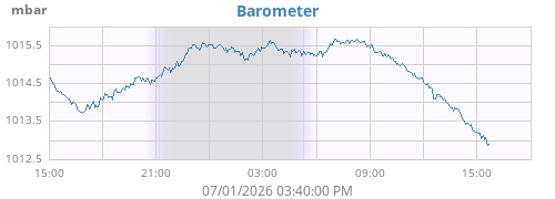 daybarometer