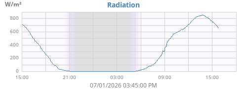 dayradiation