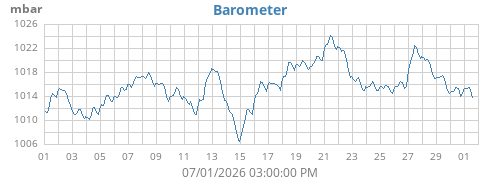 monthbarometer