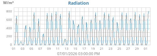 monthradiation