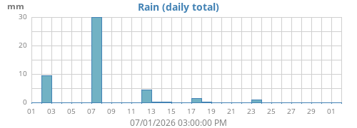 monthrain
