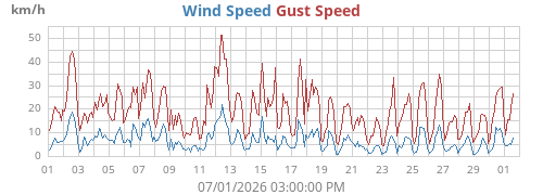monthwind