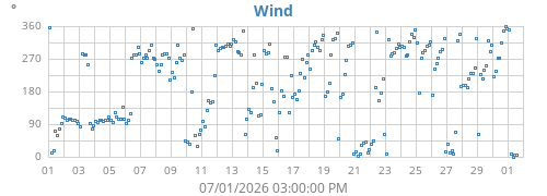 monthwinddir