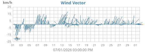 monthwindvec