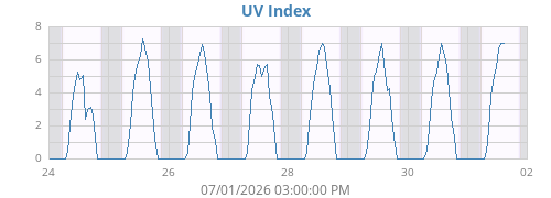 weekUV