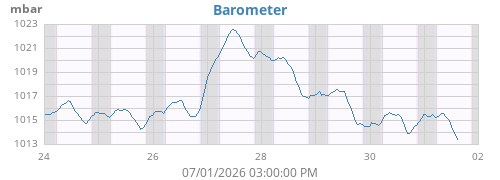 weekbarometer