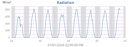 weekradiation