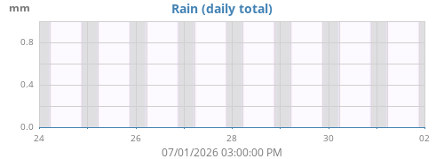 weekrain
