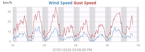 weekwind