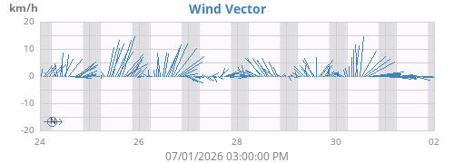 weekwindvec