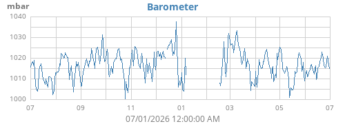 yearbarometer
