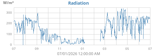 yearradiation