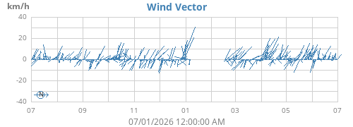yearwindvec